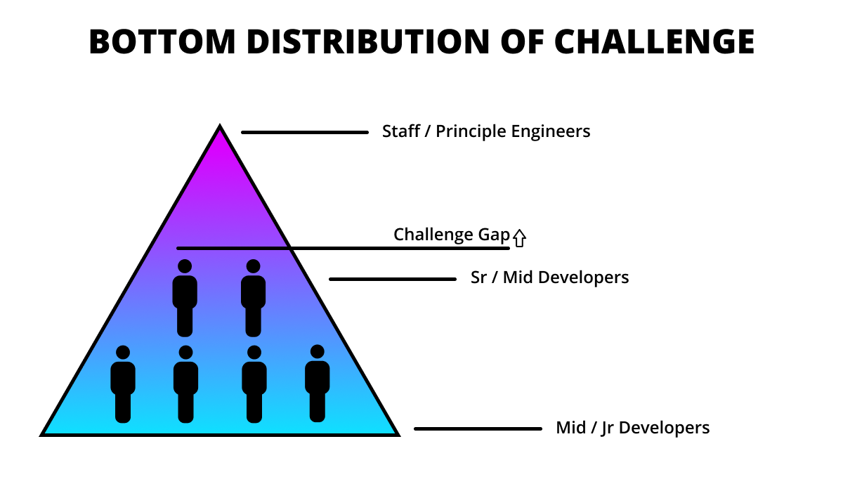 illustration titled "Bottom Distribution of Challenge" that shows many people bunched together at the bottom of a triangle with none at the top, representing a gap in challenges covered.