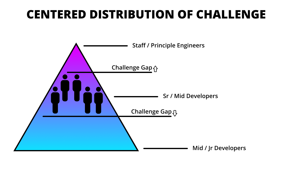 illustration titled "Centered Distribution of Challenge" that shows people gathered in the middle of the pyramid with no one at the top or bottom, representing a gap in challenges covered.