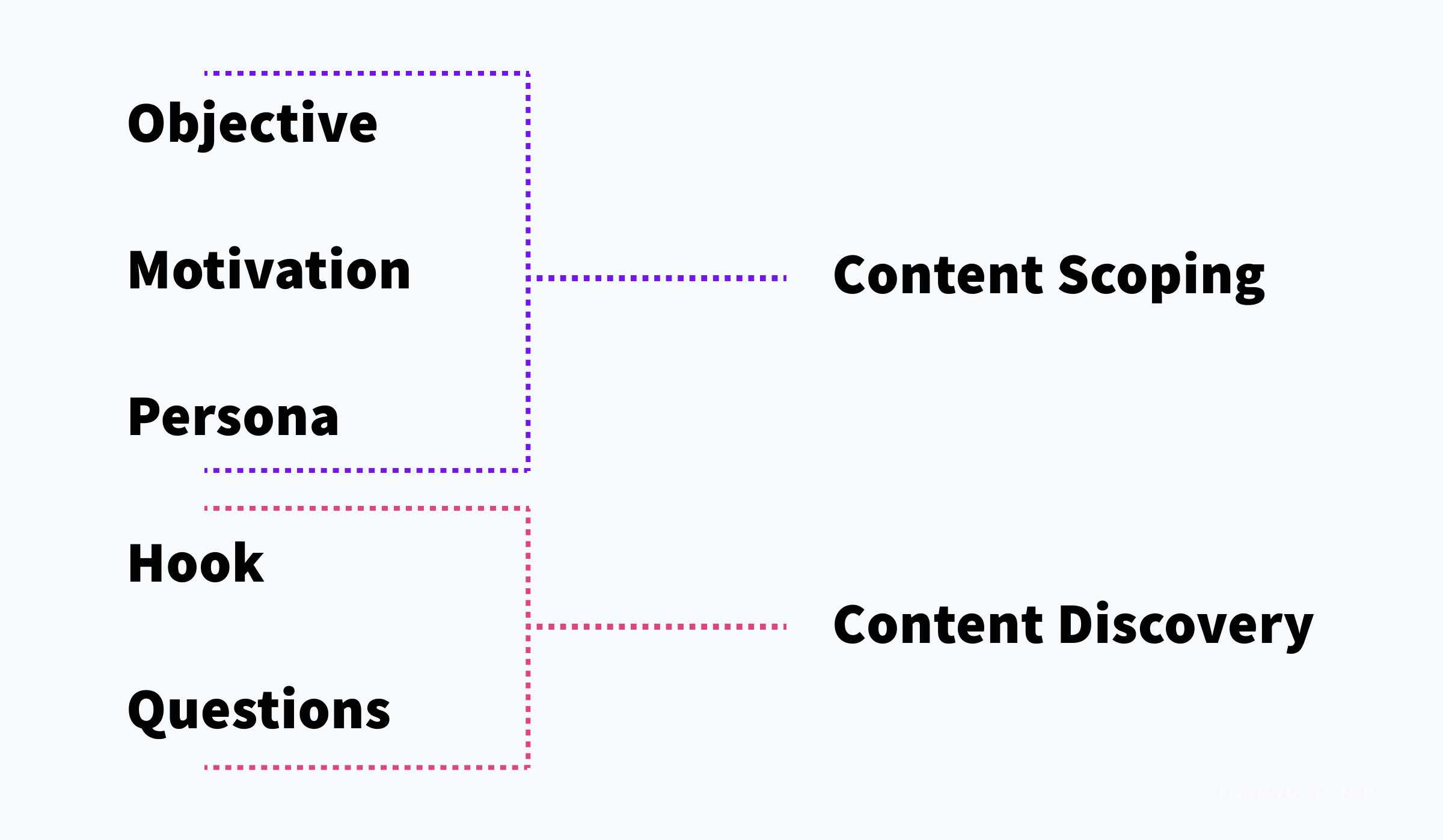The illustration shows five steps to the left. Three of the steps (Objective, Motivation, and Persona) are grouped under “Content Scoping” and the other two options (Hook and Questions) are grouped under “Content Discovery.”