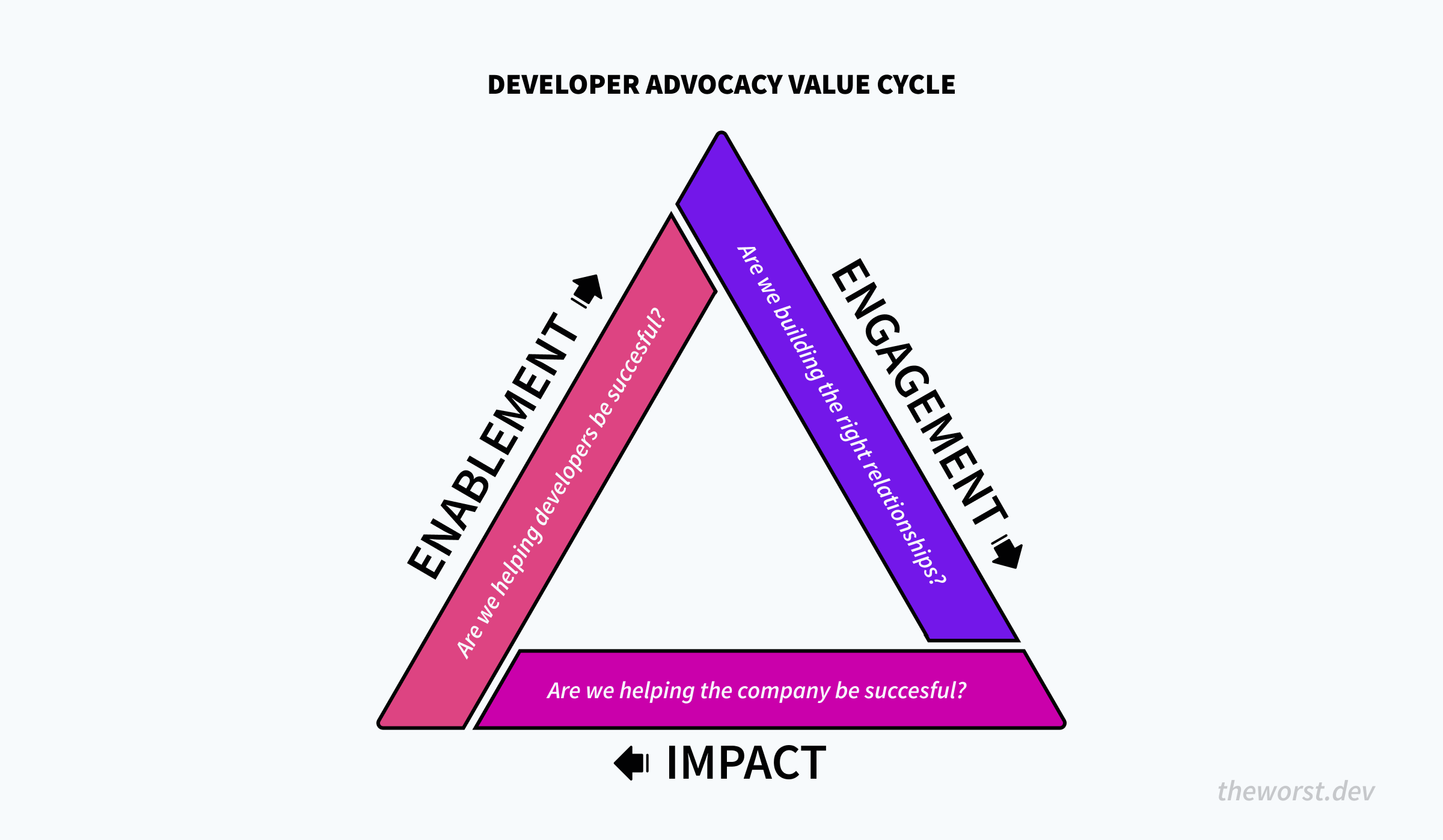 An illustration of a triangle divided into three equal sections symbolizing the three steps in the cycle. Each section is essentially one side of the trangle. The cycle starts with engagement, then goes to impact, and then to enablement. Each section has a label inside: Engagement - Are we building the right relationships? Impact - Are we helping the company be successful? Enablement - Are we helping developers be successful?