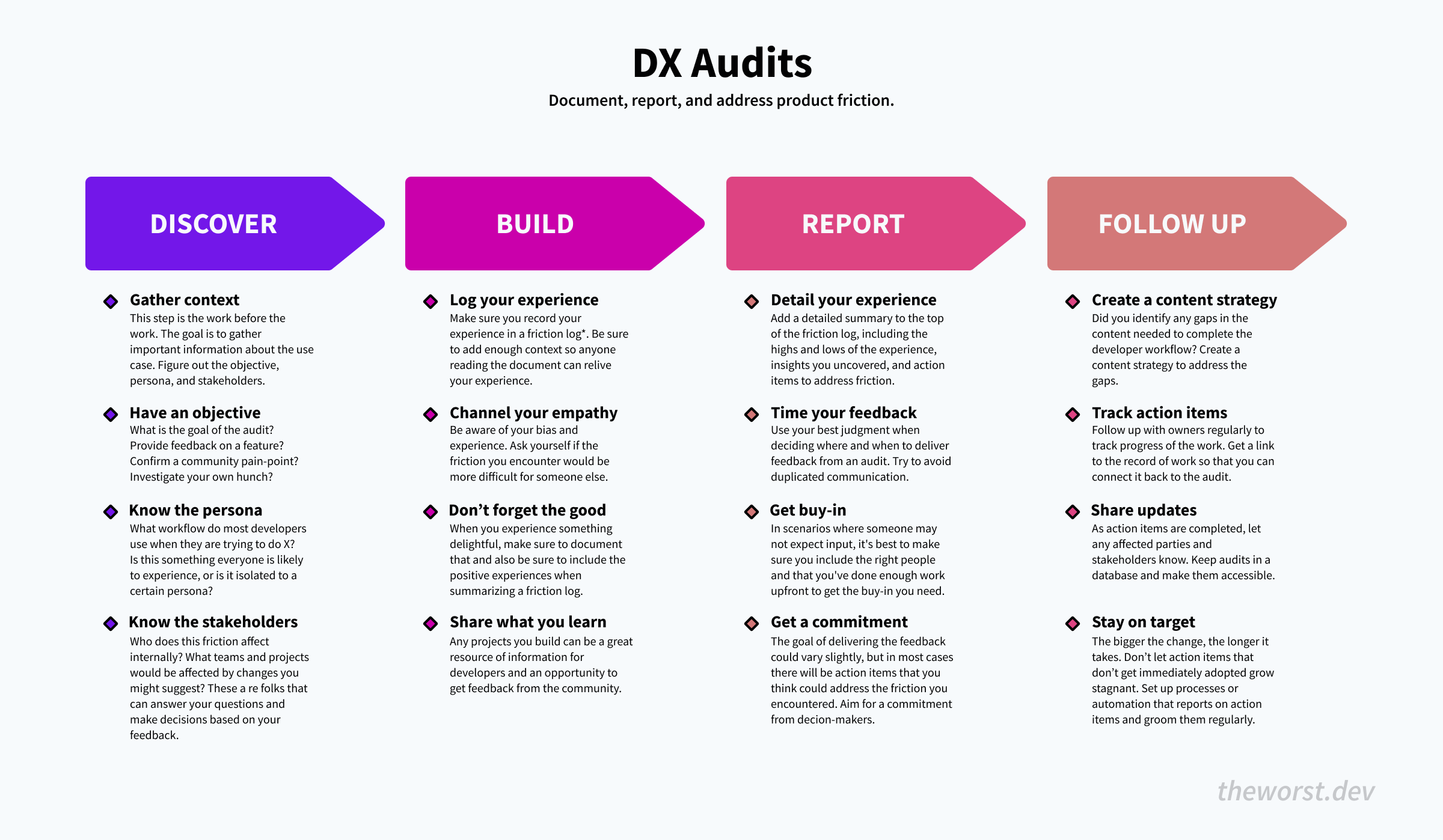 An infographic showing the flow through the four steps of the dx audit framework. Each step has four bullets below it summarizing each step of the framework.