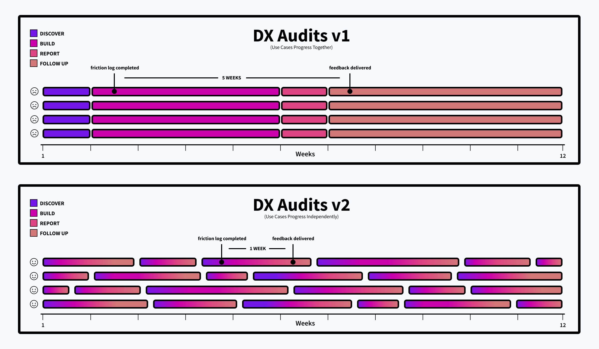 Illustration showcasing each version of the audit process as a timeline. It shows the stark difference in time to receive feedback in each version of the framework. (1 week instead of 5)