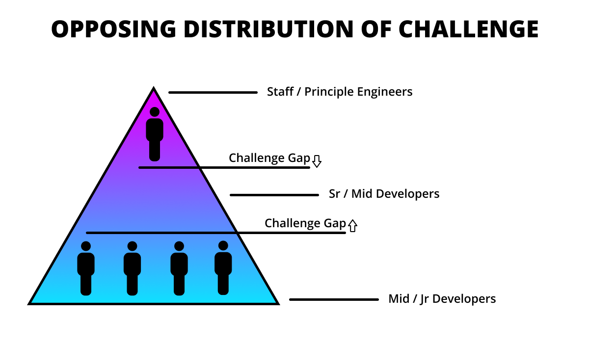 illustration titled "Opposing Distribution of Challenge" that shows people at the top and bottom of the pyramid with no one in the middle, representing a gap in challenges covered.