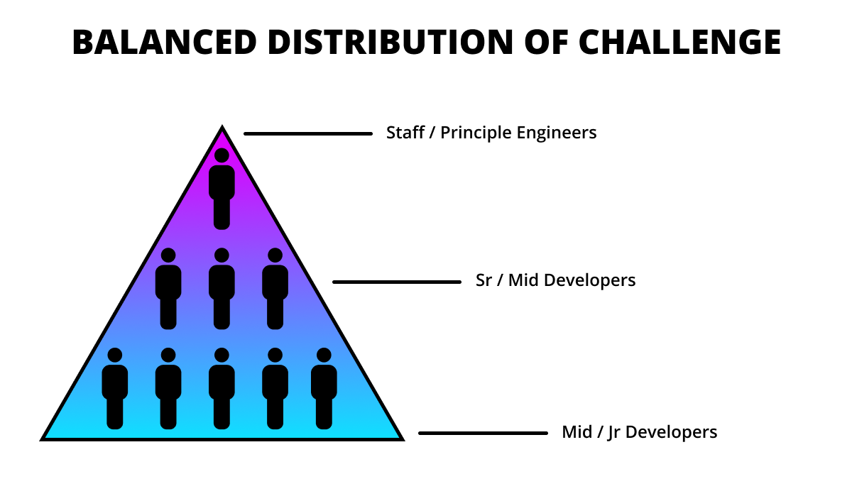 an illustration titled "Balanced Distribution of Challenge" that shows a triangle with three labels, at the top is "staff / principle engineers" the middle label says "sr / mid developers" and the lower label says "mid / jr developers". inside the triangle are people icons with them distributed with the most at the bottom, some in the middle, and only one at the top