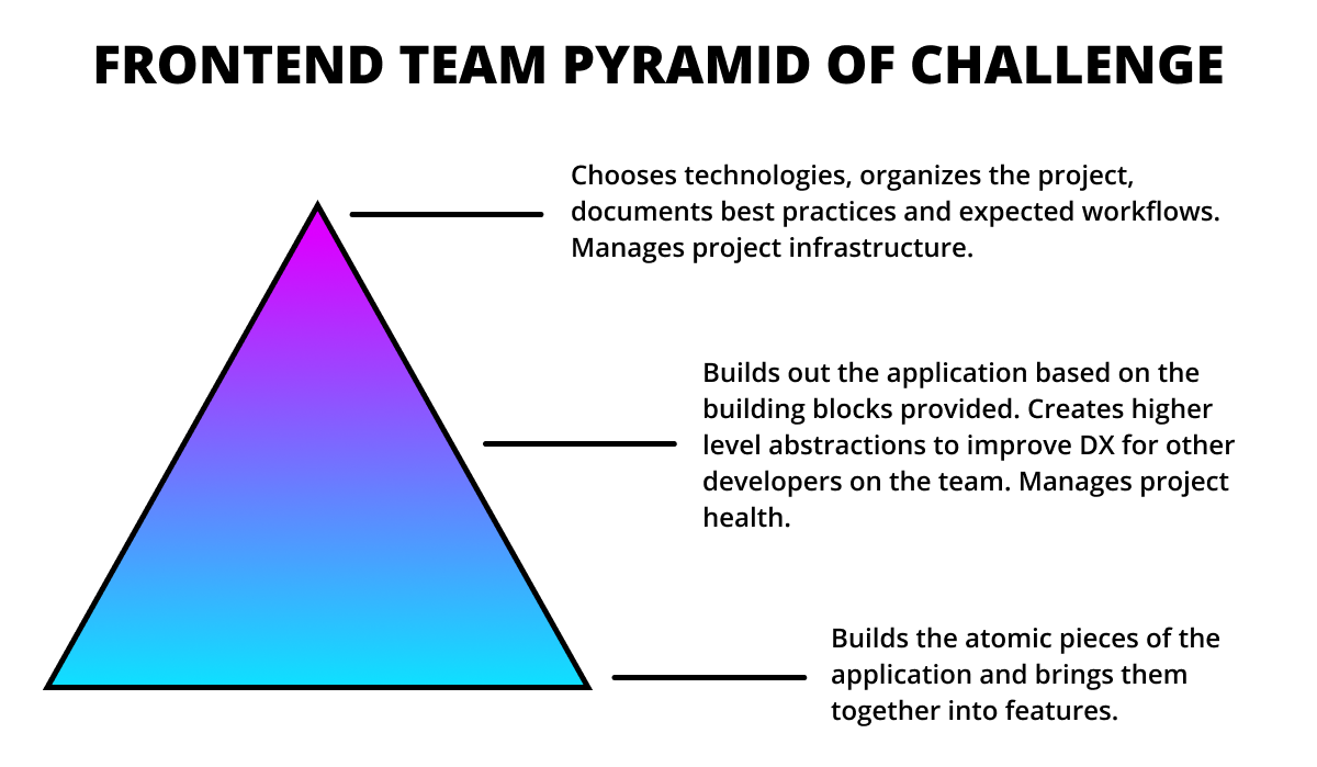 an illustration titled "Frontend Team Pyramid of Challenge" that has a triangle to the left and three labels on the right. The top label reads: "Chooses technologies, organizes the project, documents best practices and expected workflows. Manages project infrastructure." the middle label reads: "Builds out the application based on the building blocks provided. Creates higher level abstractions to improve DX for other developers on the team. Manages project health." and the bottom label reads "Builds the atomic pieces of the application and brings them together into features."
