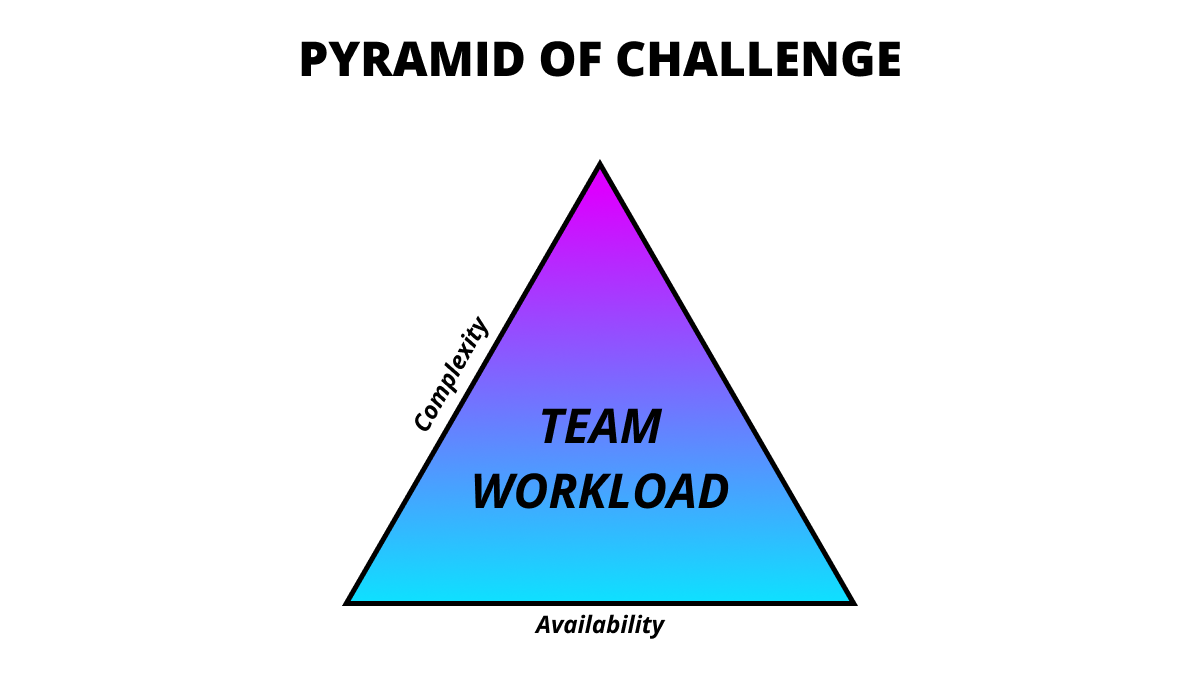 an illustration titled "Pyramid of Challenge" shows a triangle to the left with a label at the top that says "architectural and systems development challenges" another label half way up the triangle that says "application development challenges" and a label near the bottom of the triangle that says "feature development challenges"