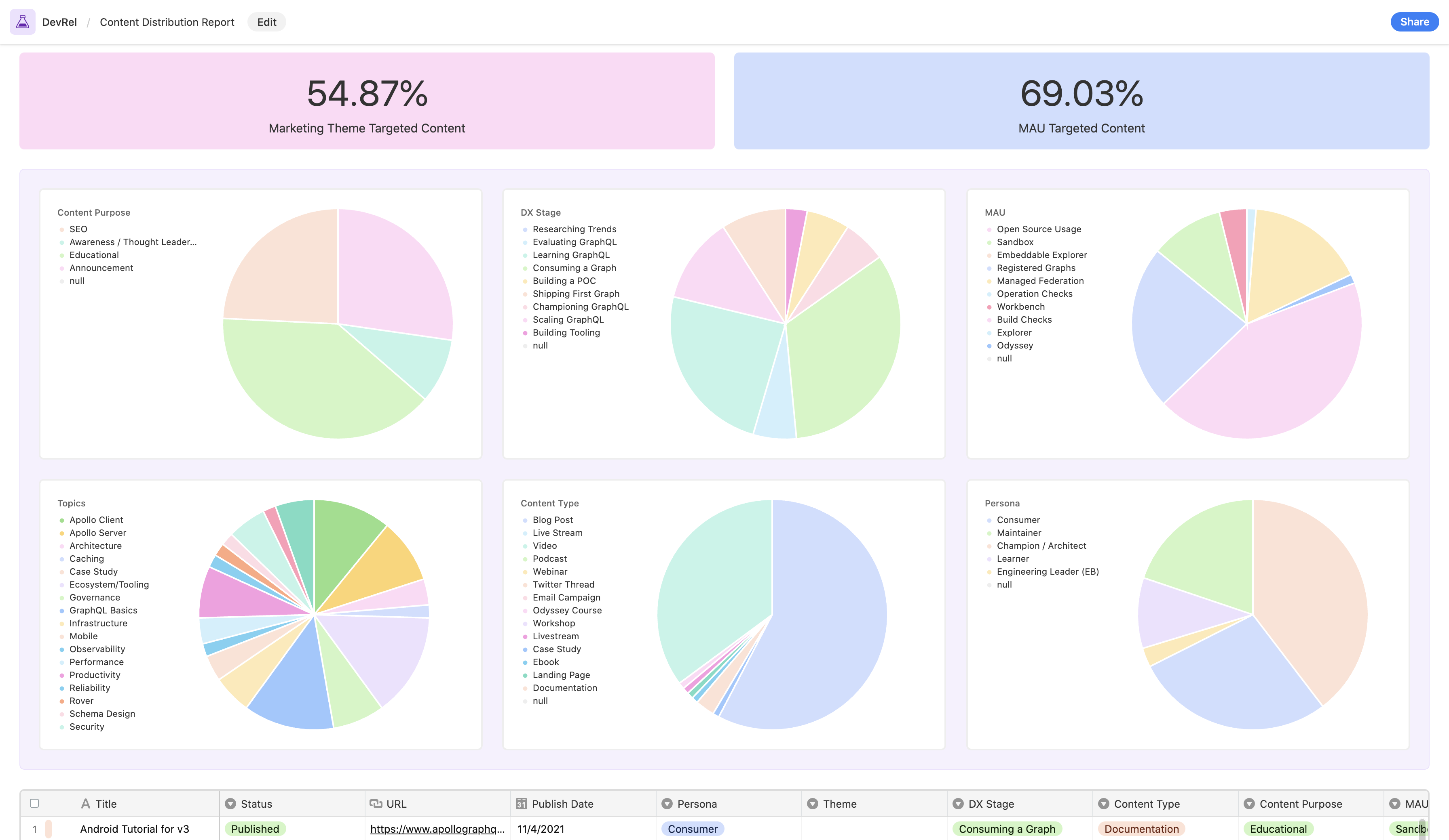 A screenshot of an Airtable reporting dashboard with some high level metrics and some pie charts below. They represent the content distribution of content created by the DevRel team at Apollo GraphQL