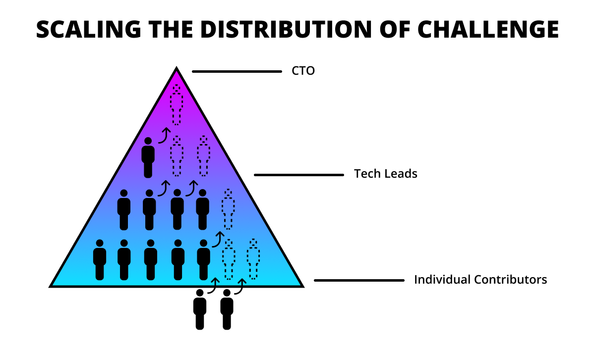 an illustration titled "Scaling the Distribution of Challenge" that shows a triangle with three labels, at the top is "CTO" the middle label says "Tech Leads" and the lower label says "Individual Contributors". inside the triangle are people icons with them distributed with the most at the bottom, some in the middle, and only one at the top, some of the people icons are dotted lines indicating they are spots to fill on the team, some of the people icons also have arrows by them pointing up to the next row of people indicating moving up in responsibility