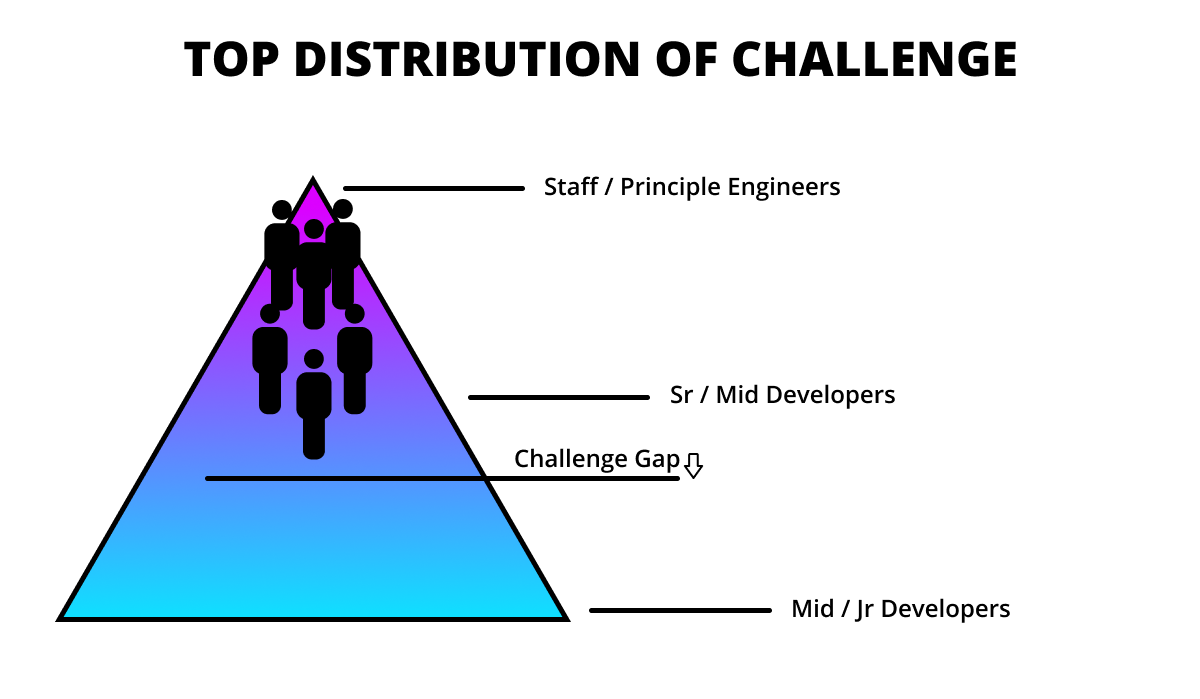 illustration titled "Top Distribution of Challenge" that shows many people bunched together at the top of a triangle with none at the bottom, representing a gap in challenge being filled.
